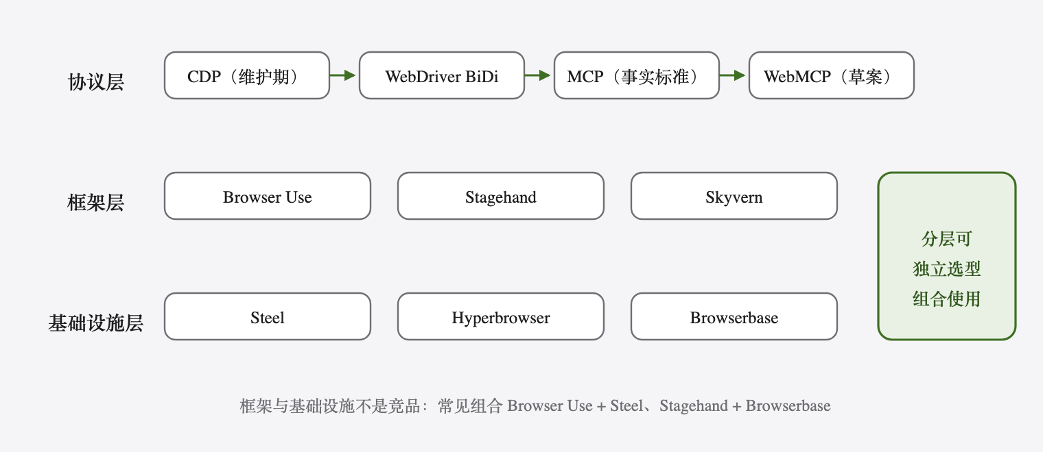 Agent 浏览器生态三层结构