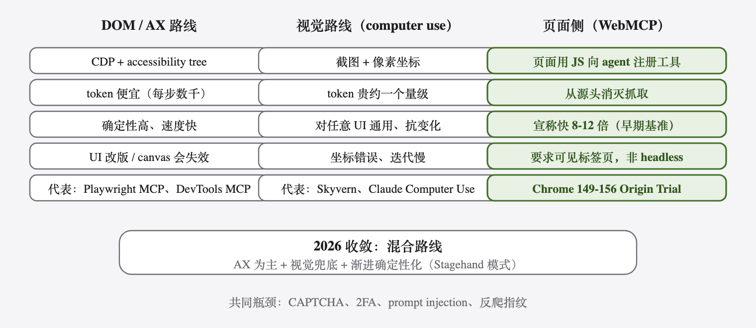 三条技术路线对比