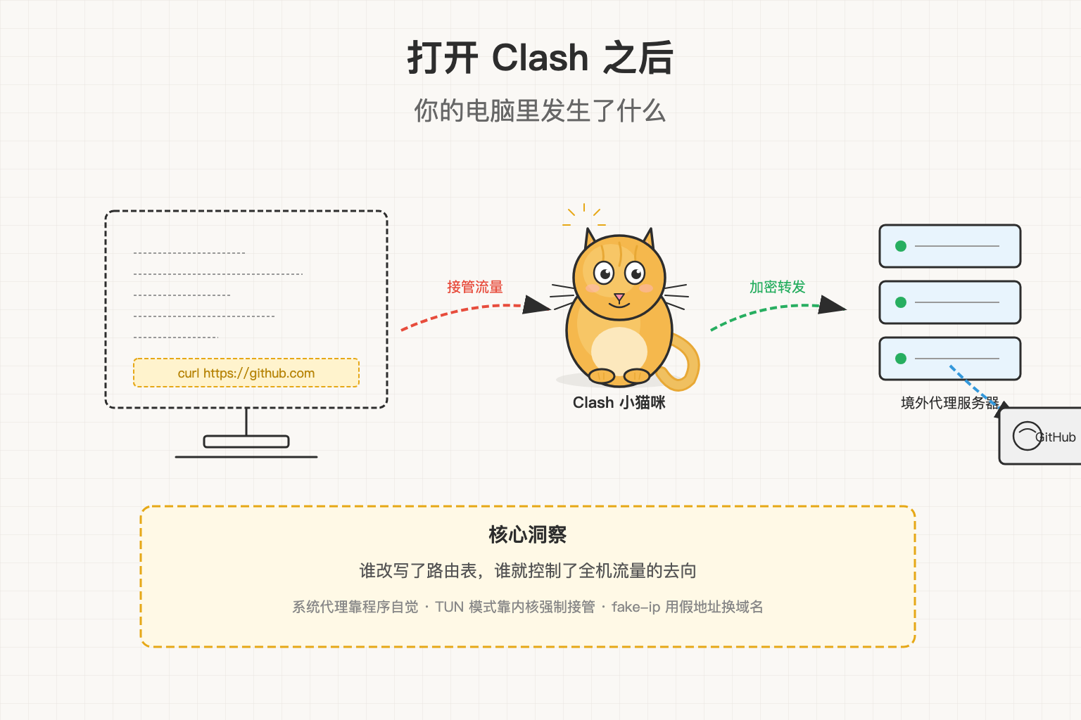 示意图：电脑发出请求，小猫咪接管流量后加密转发到境外服务器，再代为访问 GitHub