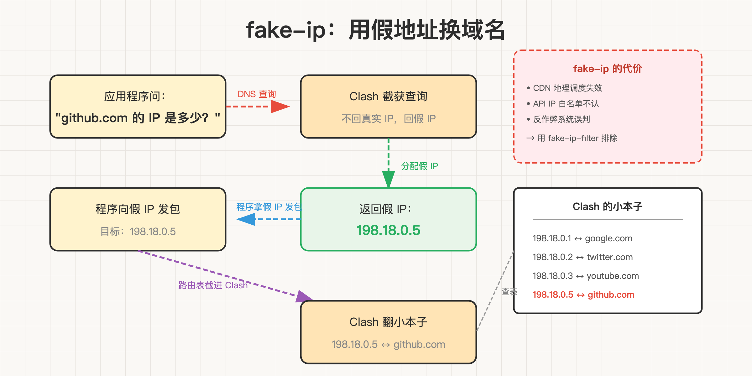 示意图：程序问 github.com 的 IP，Clash 返回假 IP 198.18.0.5，程序拿假 IP 发包被路由表截进 Clash，Clash 翻小本子反推出真实域名