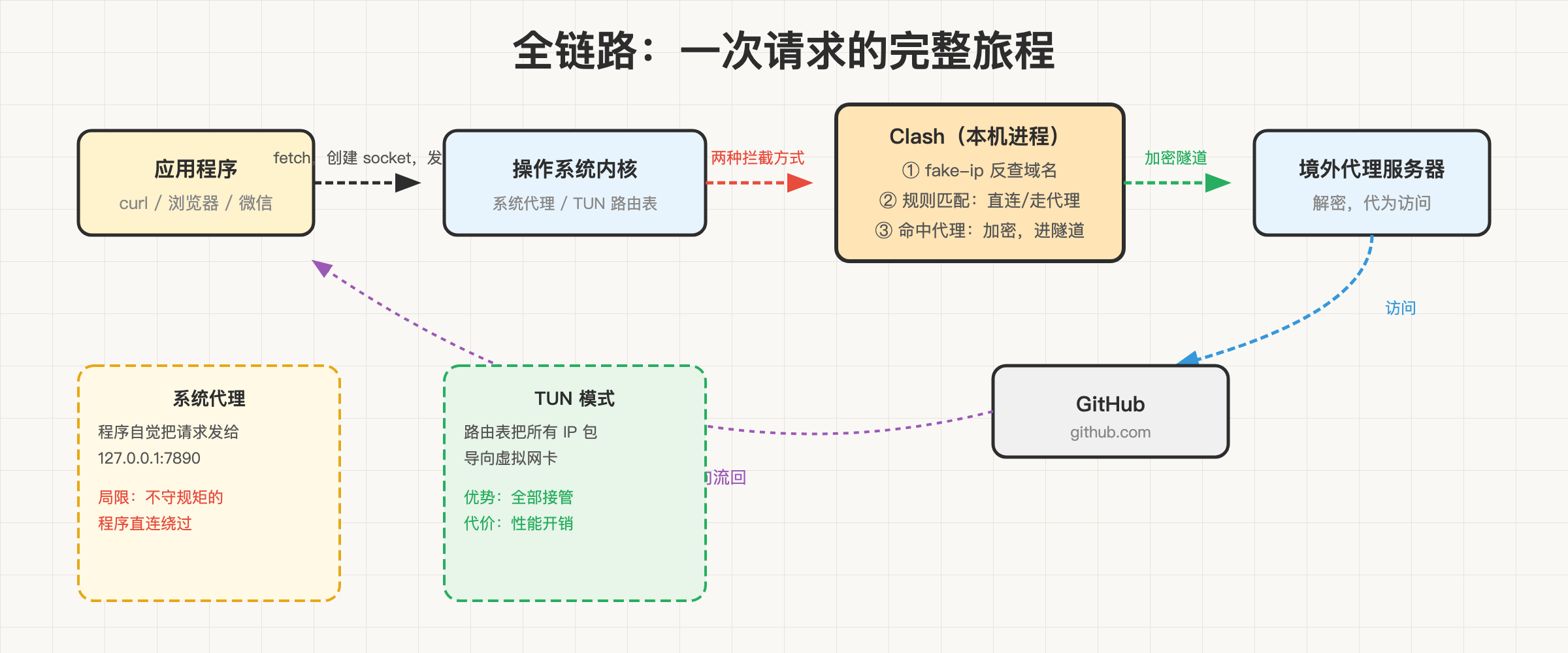 示意图：应用程序 → 操作系统内核 → Clash → 境外代理服务器 → GitHub 的完整请求链路，以及两种拦截方式