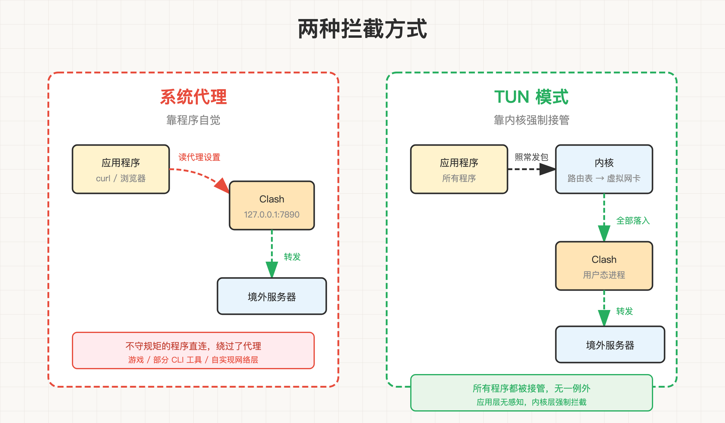 示意图：系统代理靠程序自觉读代理设置，TUN 模式靠内核路由表强制接管所有程序流量