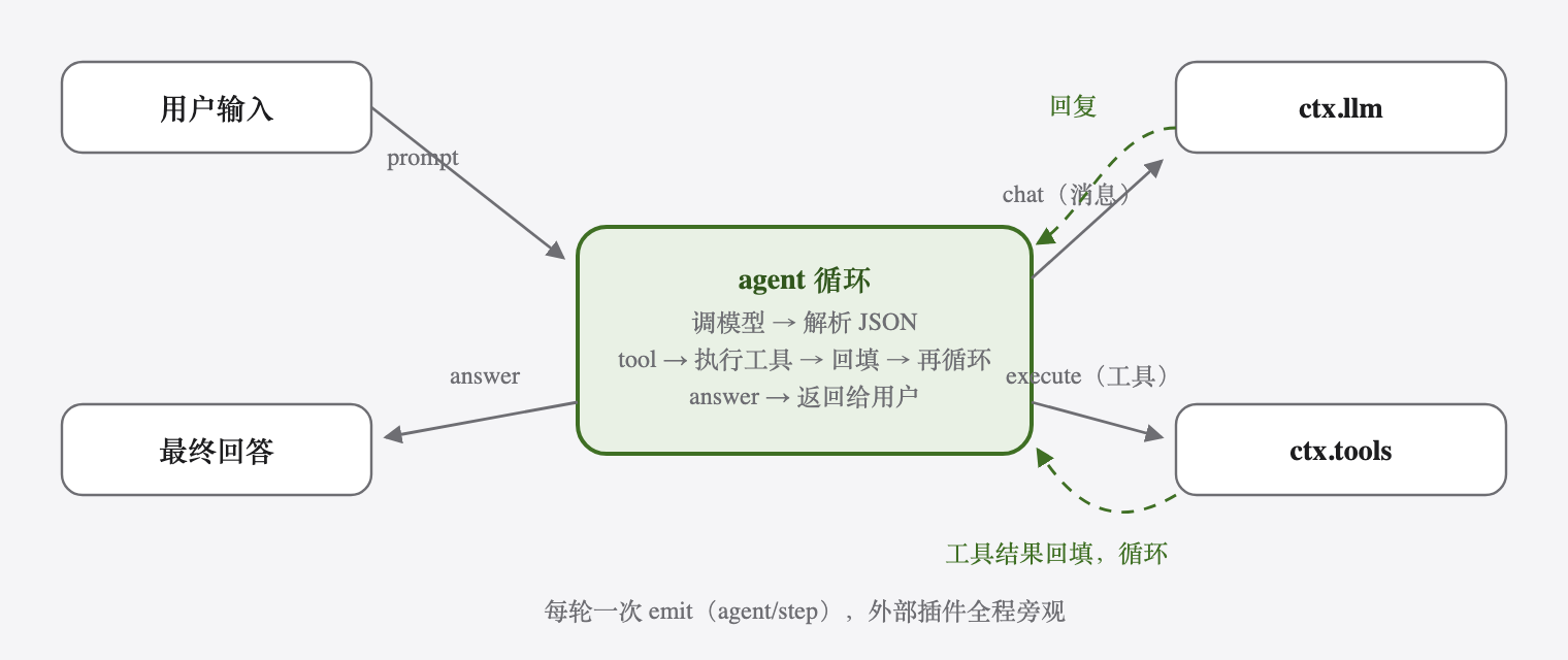 Agent 循环流程图