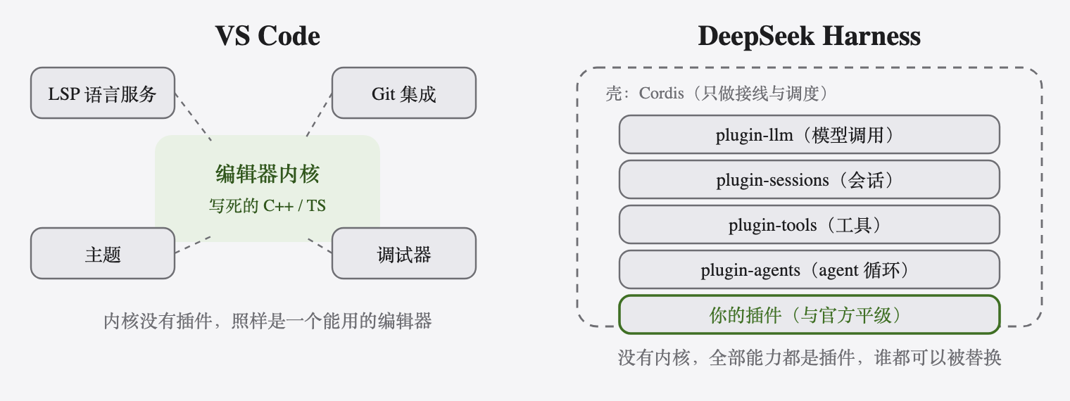 VS Code 与 DeepSeek Harness 的架构对比
