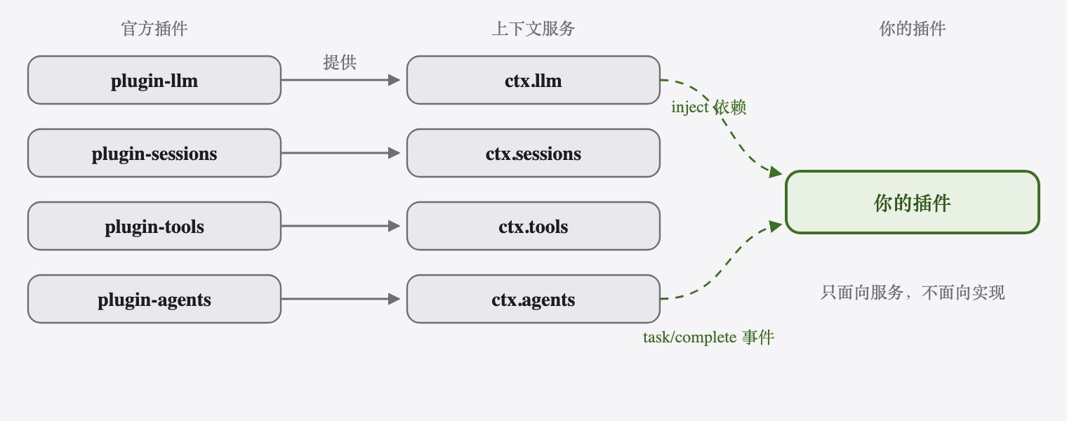 DeepSeek Harness 插件依赖关系图