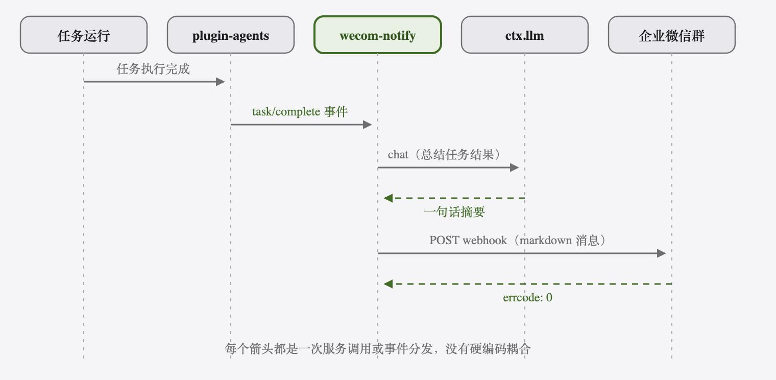 企业微信通知插件的时序图