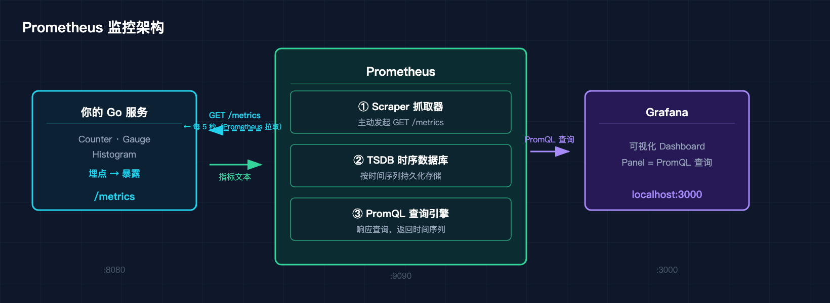 Prometheus 监控架构:Go 服务暴露 /metrics,Prometheus 定期拉取并存储时序数据,Grafana 通过 PromQL 查询展示
