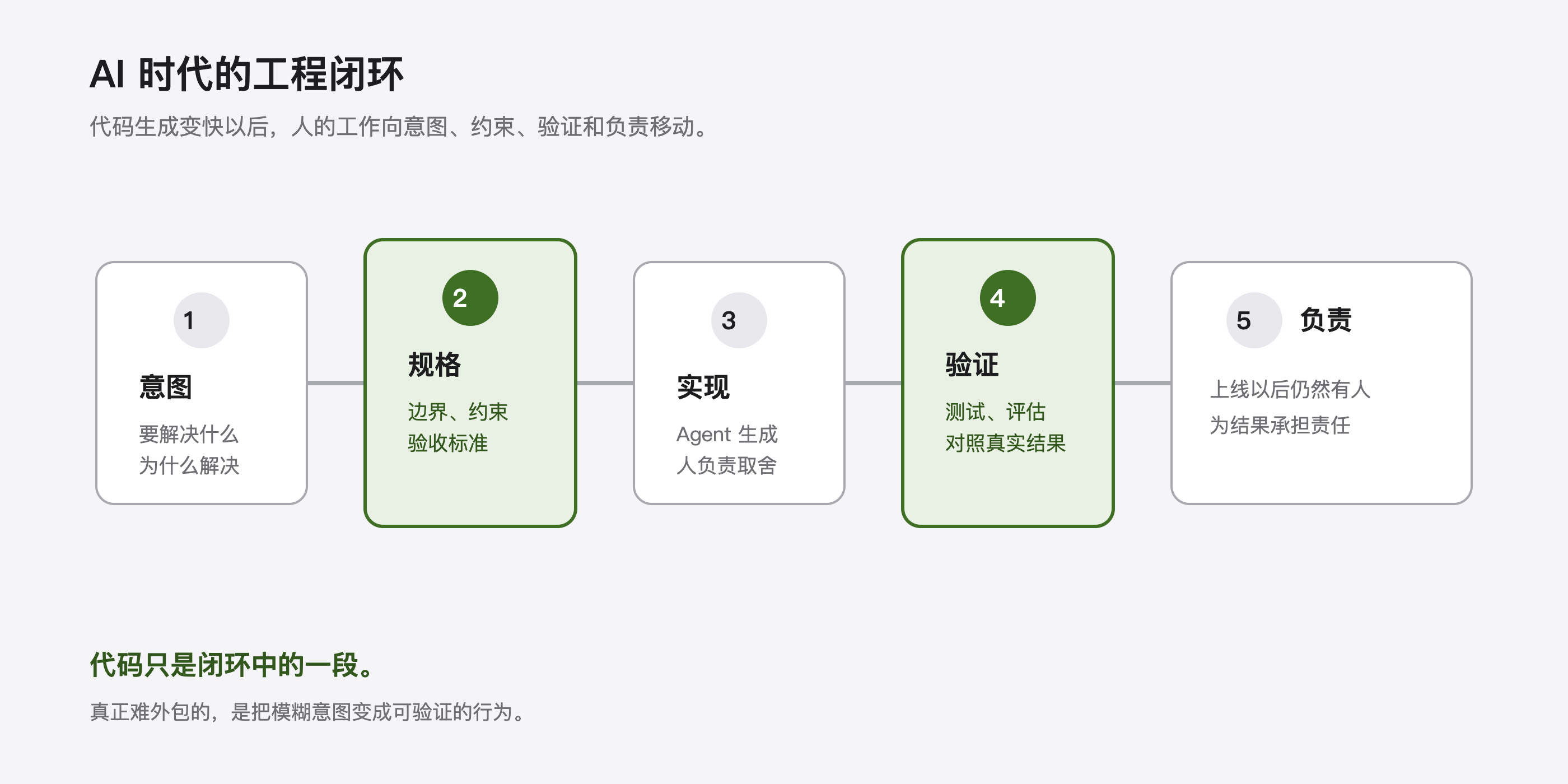 从意图、规格到实现、验证与负责的 AI 工程闭环
