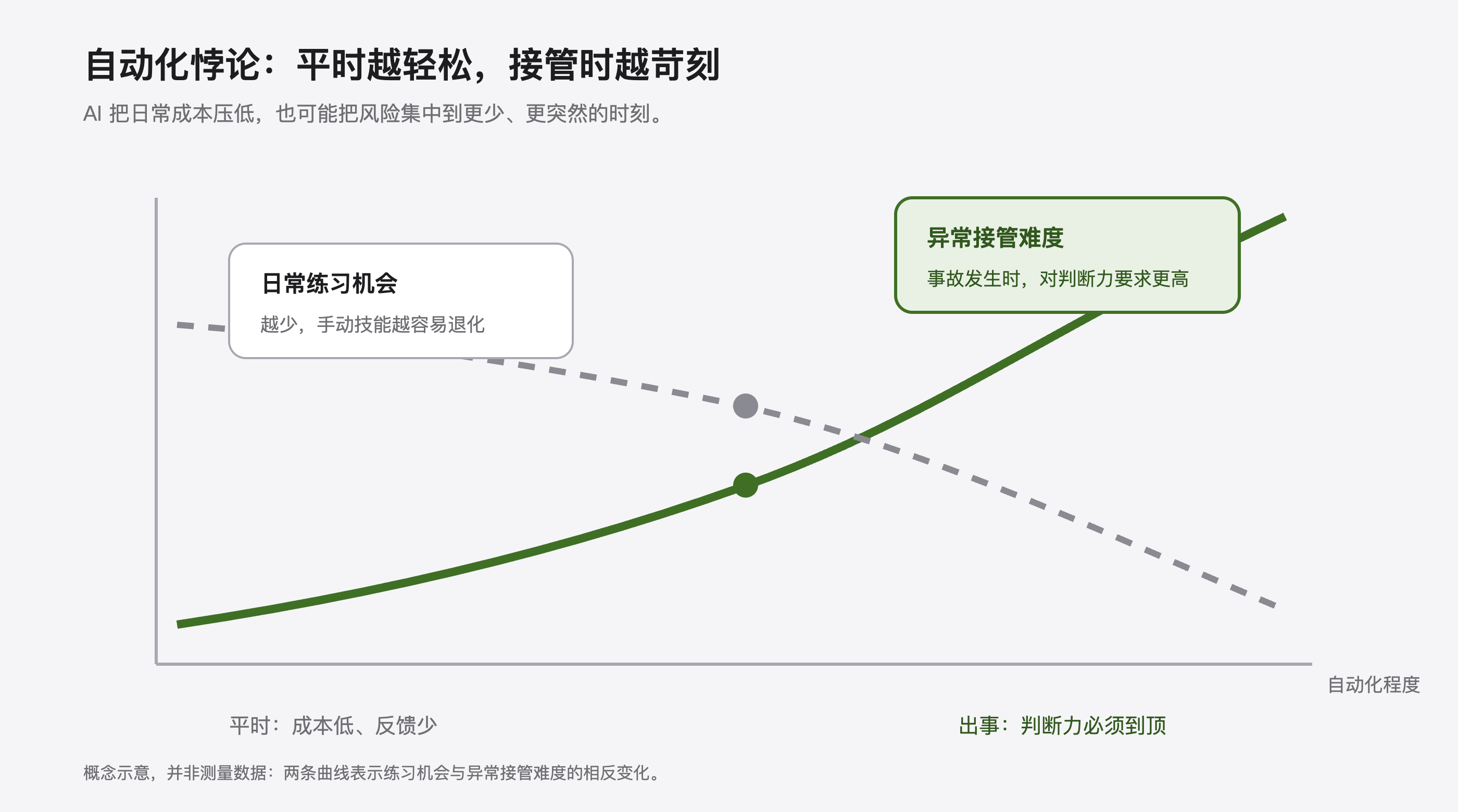 自动化程度提高时,日常练习机会与异常接管难度的概念示意